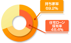 サラリーマンの平均持ち家率グラフ