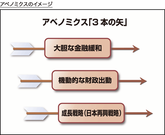 アットホーム アベノミクス 成長戦略 と不動産投資 1 そもそもアベノミクスって 不動産投資の今 投資コラム 投資at Home 不動産投資 収益物件 投資用不動産は投資at Homeへ