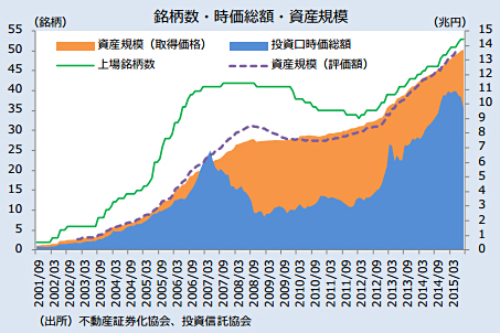 不動産投資を考えるならj Reitも要チェック 不動産投資の今 投資コラム 投資at Home 不動産投資 収益物件 投資用不動産は投資at Homeへ