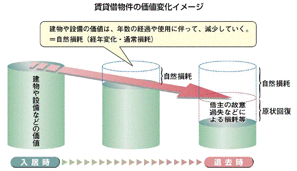 アットホーム 敷金 精算の問題と原状回復の問題 賃貸管理編 不動産投資q A 投資コラム アットホーム投資 不動産投資 収益物件 投資用不動産はアットホーム投資へ