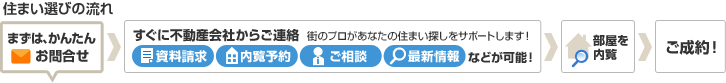住まい選びの流れ　まずは、かんたんお問い合わせ→すぐに不動産会社からご連絡　街のプロがあなたの住まい探しをサポートします！資料請求、内覧予約、ご相談、最新情報などが可能！→部屋を内覧→ご成約！